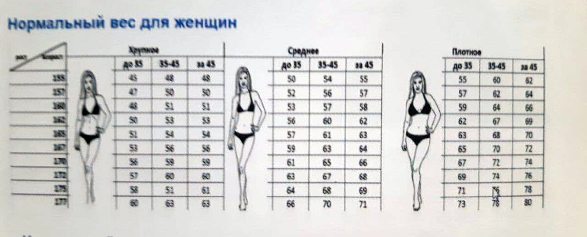 нормальный вес для женчин.