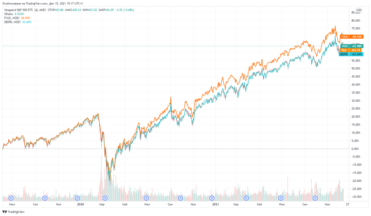 Сервис TradingView: Сравнение FXUS и SBSP на дистанции 2,5 года явно не в пользу последнего. 