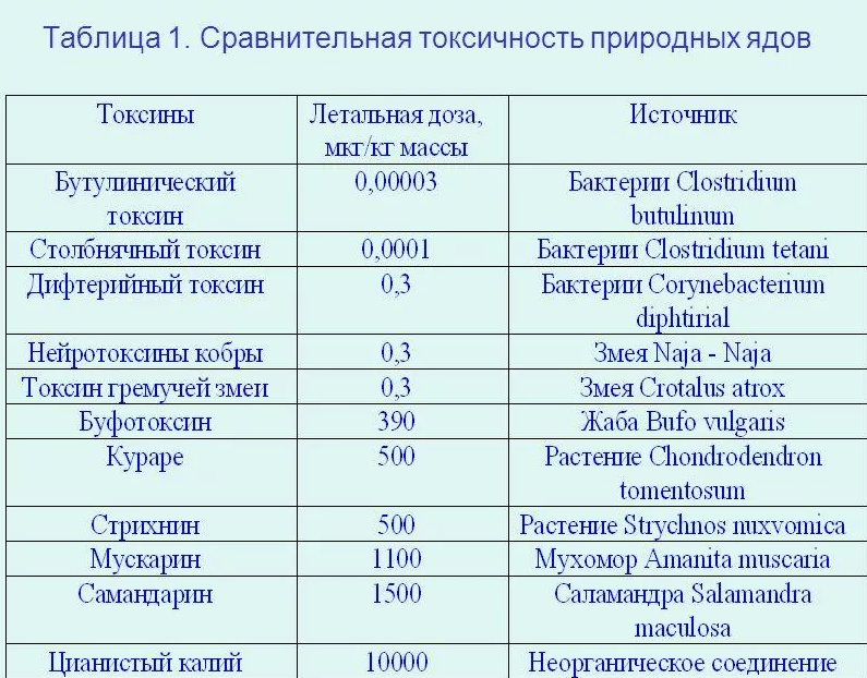 ядовитые вещества названия. химия отрава. химические яды. ядовитые вещества названия. наименование опасного вещества.