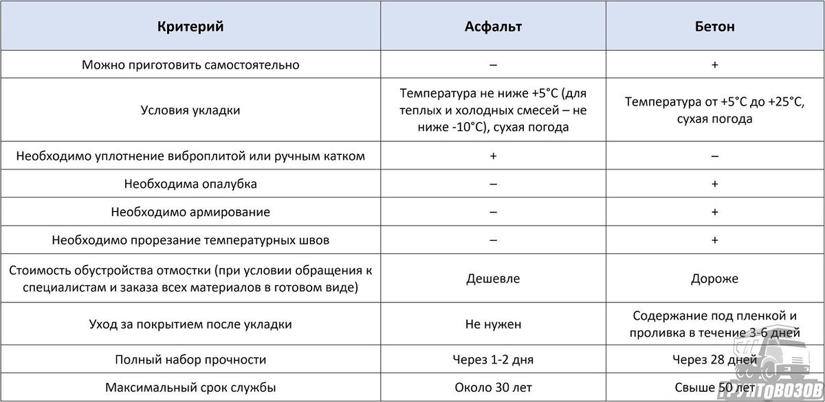 Сравнение бетона и асфальта для отмостки по ряду ключевых показателей