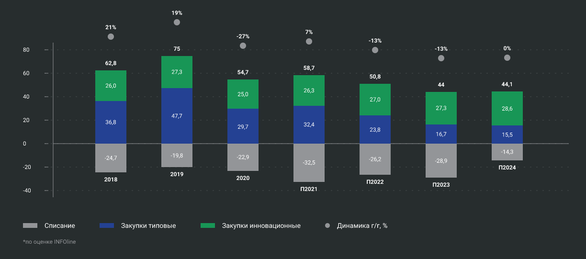 Прогноз закупок и списания грузовых вагонов до 2024 года, тыс. ед. Источник: ГТЛК