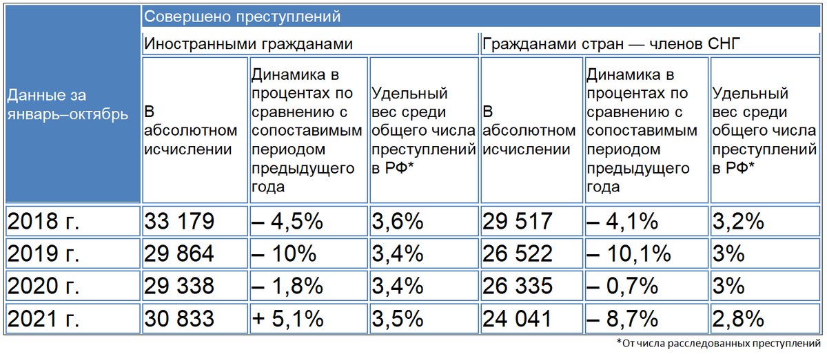 Сколько преступлений совершено в 2023. Трудовая миграция 2022 таблица. Сколько преступлений совершили иностранцы в России диаграмма. Отношение преступлений в России совершенных мигрантами и жителями.