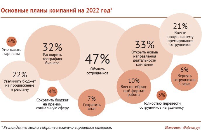 Основные планы компаний на 2022 год. Источник: Работа.ру