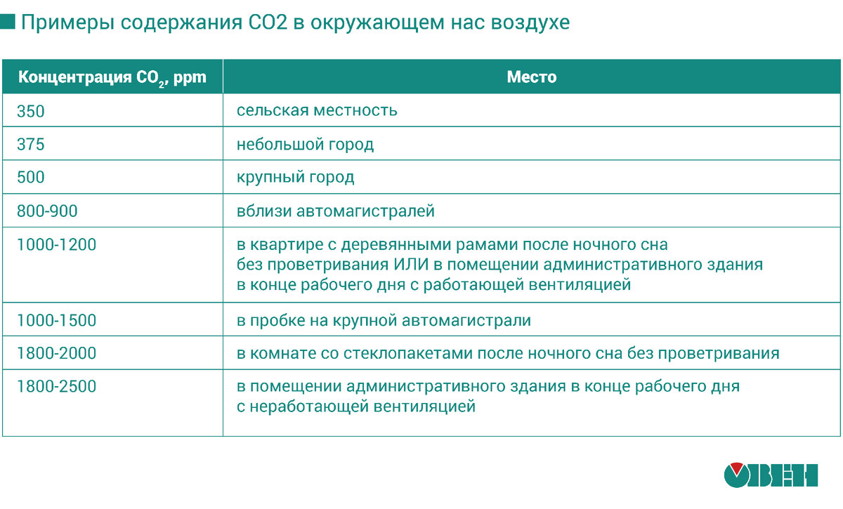 Влияние углекислого газа на человека | ОВЕН. Приборы для автоматизации |  Дзен