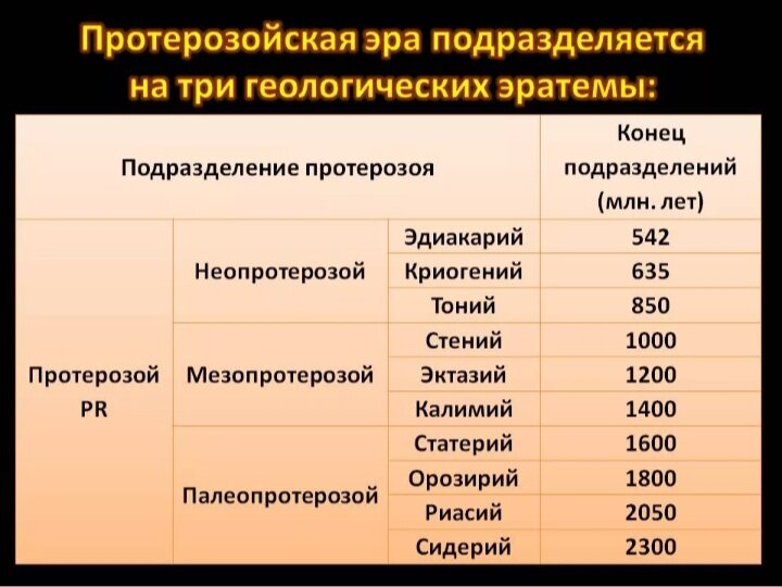 Так выглядит деление протерозойского эона на эра и на периоды. Эдикарский период является самым последним периодом протерозойского эона. 