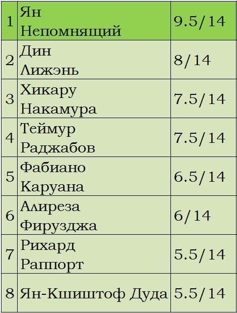 Итоговая таблица турнира претендентов 2022