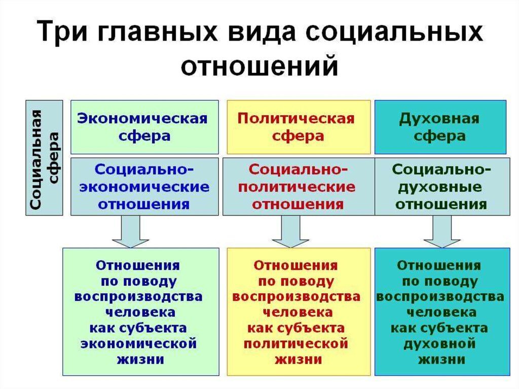 Политические отношения в обществе