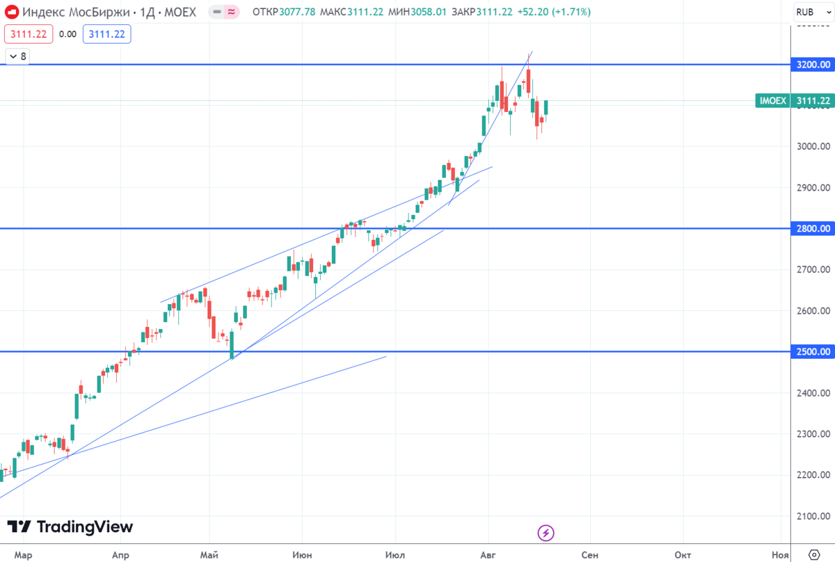 График (D1) индекса ММВБ