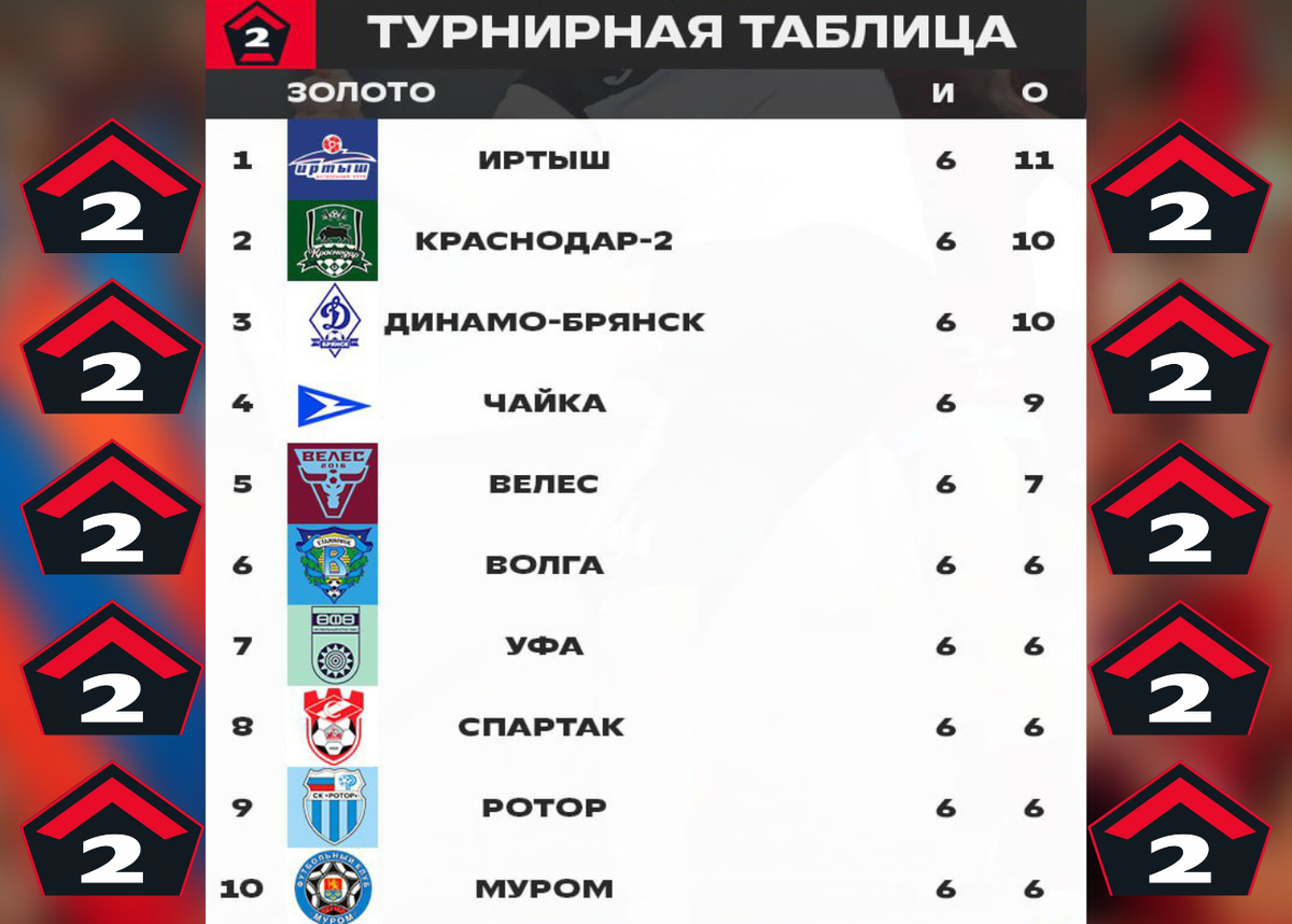 Футбол. Вторая лига А (Золото, Серебро): результаты и таблица 6 тура  первенства | Футбольная Россия 1.0 | Дзен