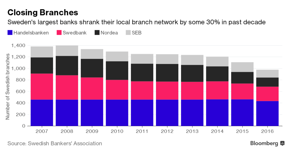 Число филиалов крупнейших банков Швеции за последние 10 лет сократилось на треть