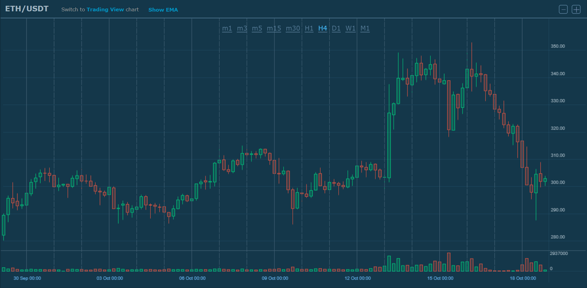 индекс цен Эфириума 30 сентября — 19 октября, пара ETH/USD