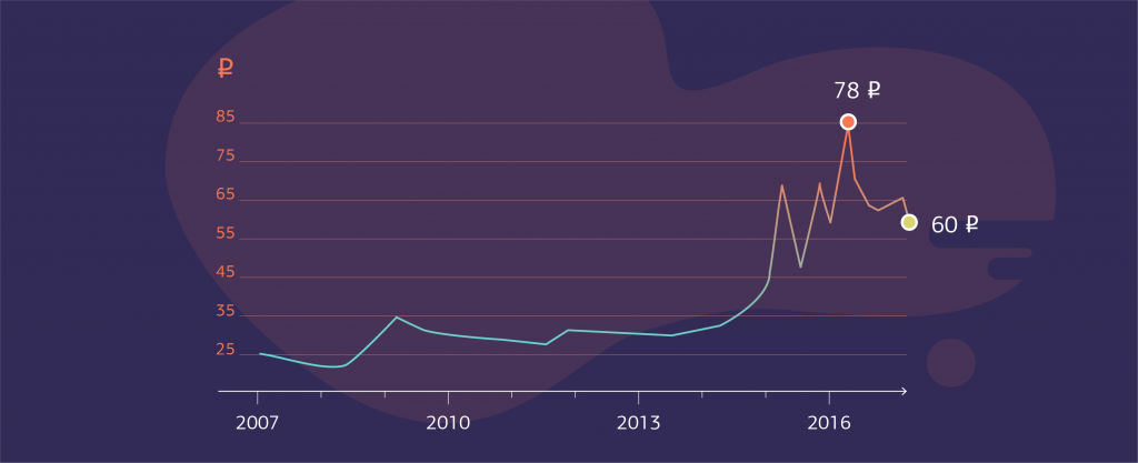 Стоимость доллара в рублях за последние 10 лет. Источник: Банк России. 