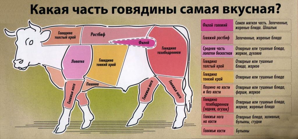 Стейк карта коровы