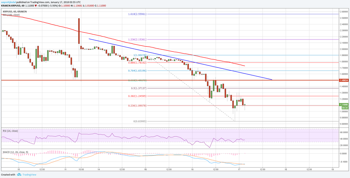 Trading View, Kraken