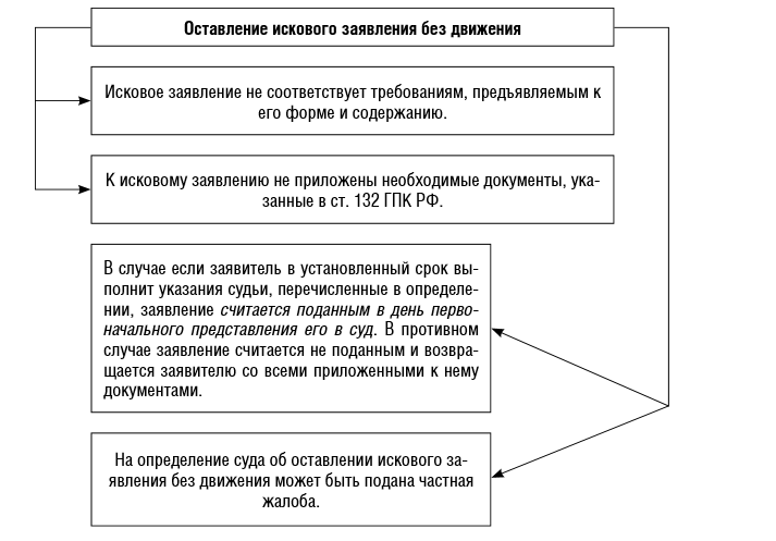 Правовые последствия принятия искового заявления. Регистрация поступивших исковых заявлений схема. Виды требований в гражданском процессе. Схему «формы защиты нарушенных частных прав в римском государстве».