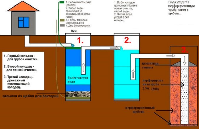 Как правильно сделать септик