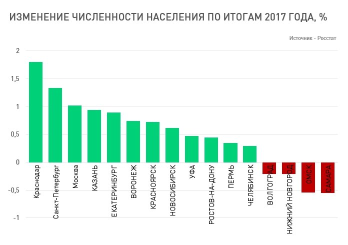 Численность населения краснодара. Прирост населения в Краснодаре. Краснодар рост населения. Краснодар население статистика. Краснодар численность населения по годам.