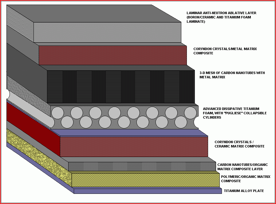 Композитная бронь. Многослойная композитная броня. Многослойная комбинированная броня танка. Композитная броня танка. Многослойная броня в разрезе.