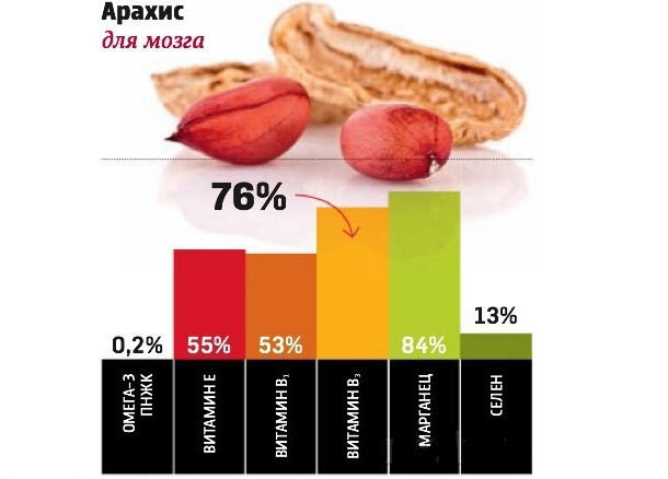 Польза арахиса для мужчин