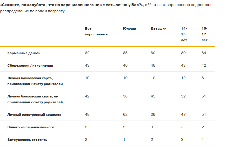 Результаты опроса НАФИ