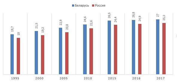 количество жилья на 1 жителя страны, м2