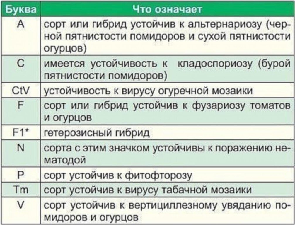 Что означает буква б. Обозначения на пакетиках с семенами. Буквы на пакетиках с семенами. Семена маркировка. Что означает f.