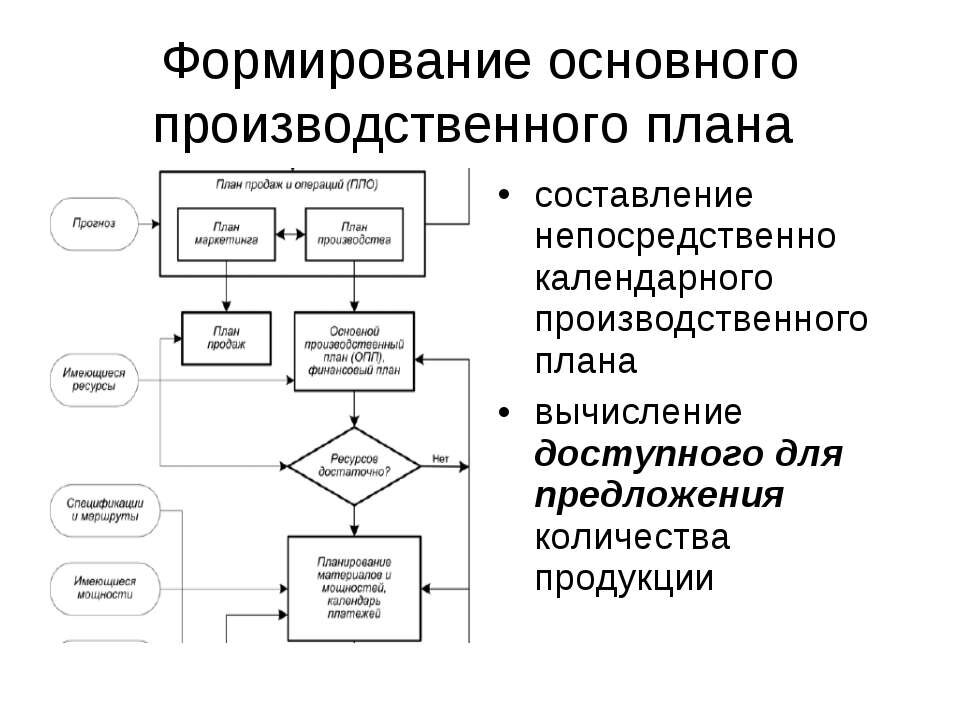 План производства в бизнес плане образец