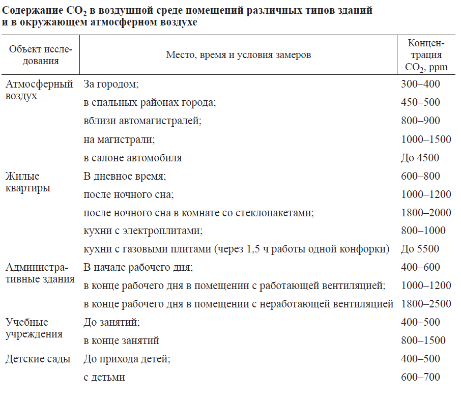 Содержание CO2 в воздушной среде. Таблица 1.