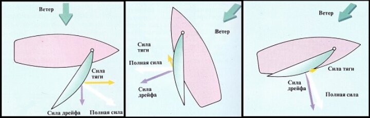 Как парусник плывет против ветра схема