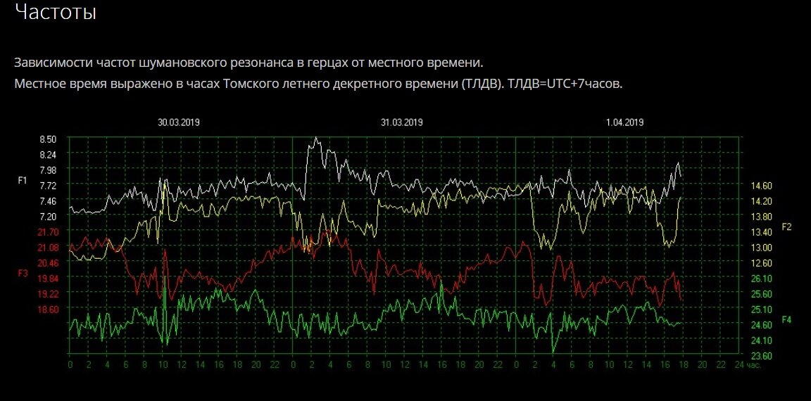 Томский университет частота шумана