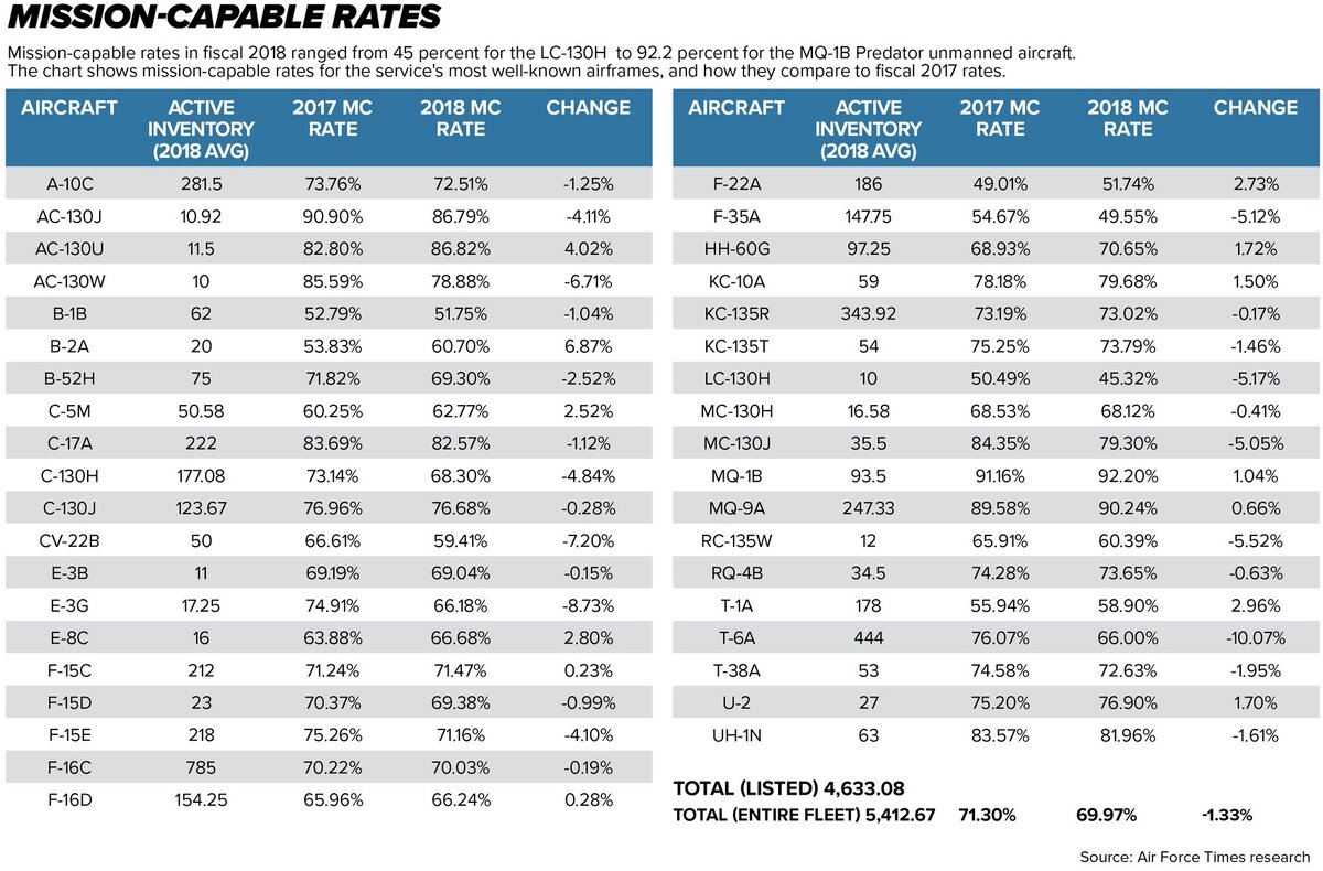Доля исправной техники в ВВС США. Таблица с сайта "АйрФорсеТайм"