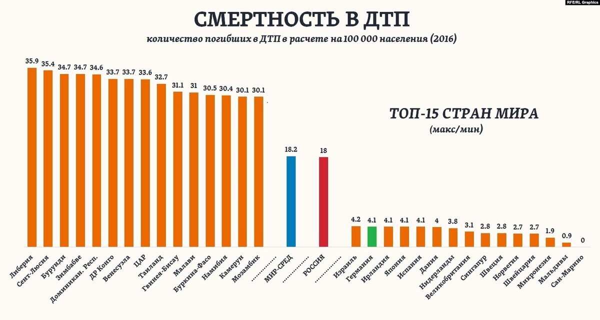 На диаграмме представлена статистика по дорожно транспортным происшествиям в процентах за 2018 год