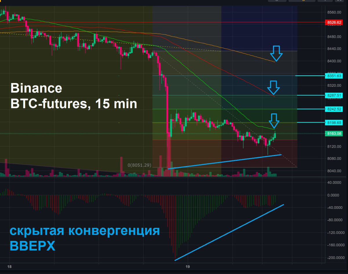 Стрелки это возможные цели коррекции - к МА50, МА100, МА200. Коррекция к Фибо 50% уже была и по идее этого достаточно, но нельзя исключать еще заход на 61,8%.