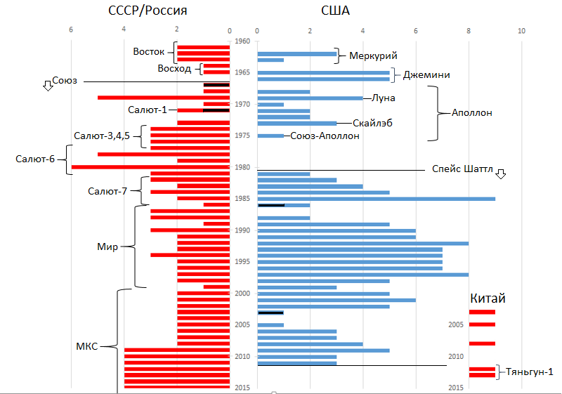 Космические полеты хронология. Статистика пилотируемых космических полетов. Количество полетов в космос по странам. Статистика космических полетов по странам. Статистика пилотируемых полетов в космос.