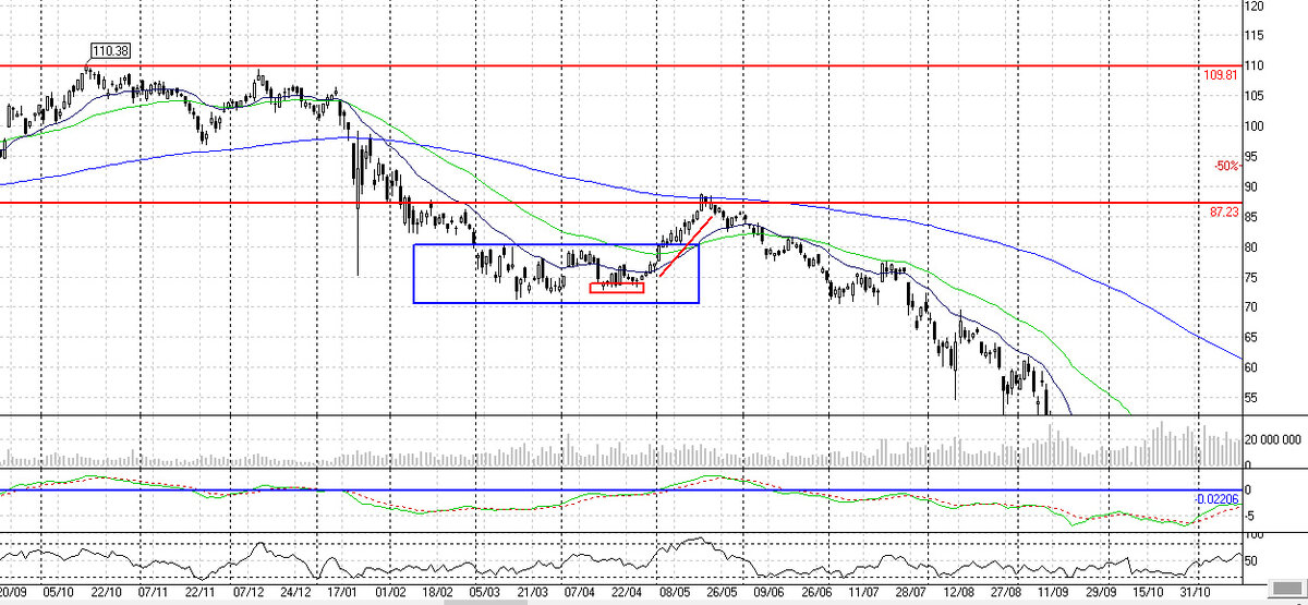 2008 год. Синий прямоугольник - это то, что сейчас у нас в таком же синем прямоугольнике на нижнем графике. План - купить в области красного треугольника по окончании 5 волны и взять движение во второй волне - красный тренд.