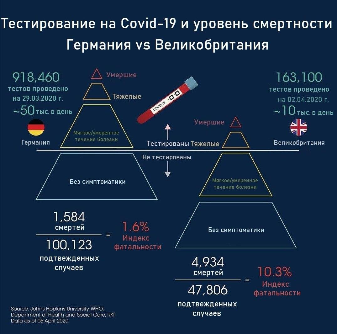 Тестирование на Covid-19 в Германии и Великобритании 