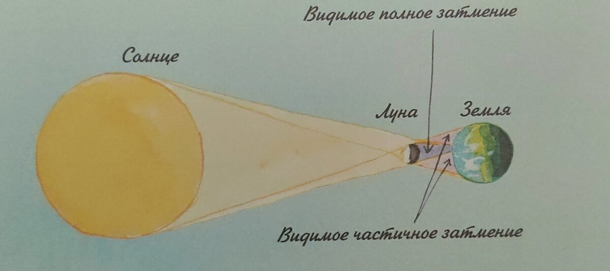 рис. 1  из "Детской энциклопедии. Звездное небо. Путешествие  в ночное небо: звезды, планеты, галактики" 