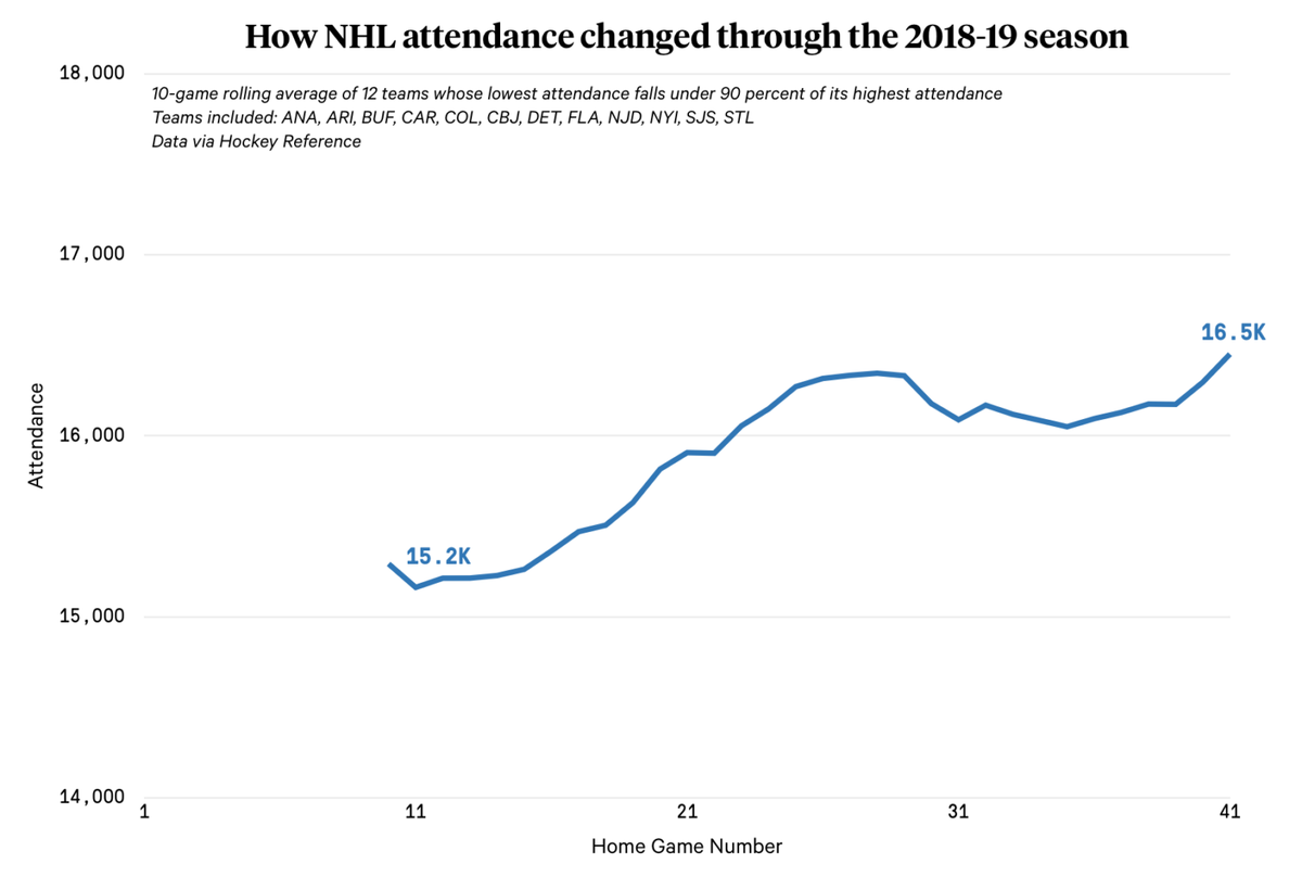График, отражающий, как менялась посещаемость матчей НХЛ на протяжении сезона 2018-2019.