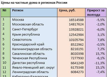  Остальные регионы  можно посмотреть здесь. Источник: mirkvartir.ru 