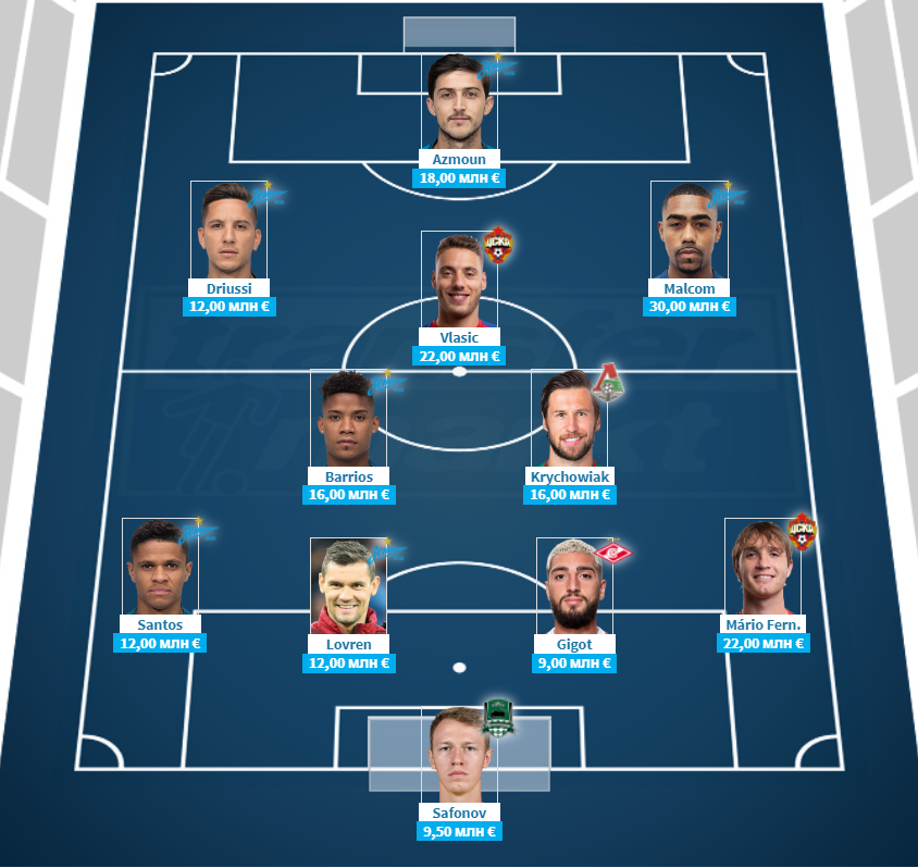 Сборная самых дорогих игроков РПЛ