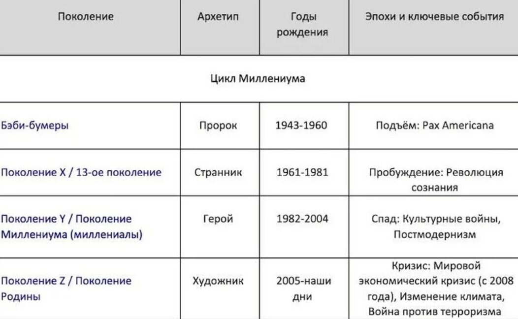 Типы поколений по годам. Теория поколений xyz таблица. Поколения по годам. Поколения по годам рождения. Названия поколений.