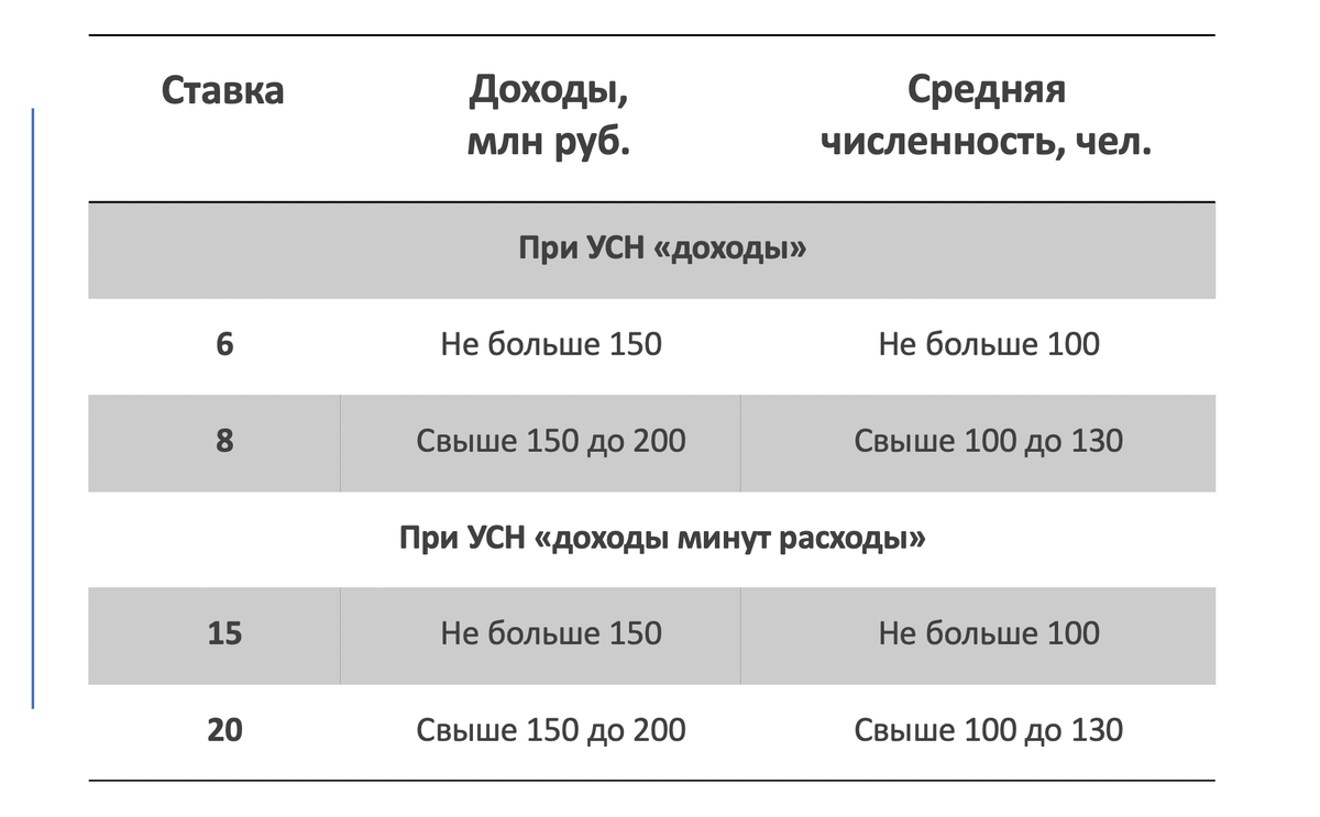 Лимиты и ставки УСН в 2021 году