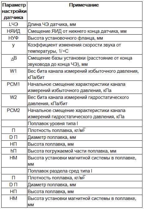 Контроль затопления в подвале, смотровой яме