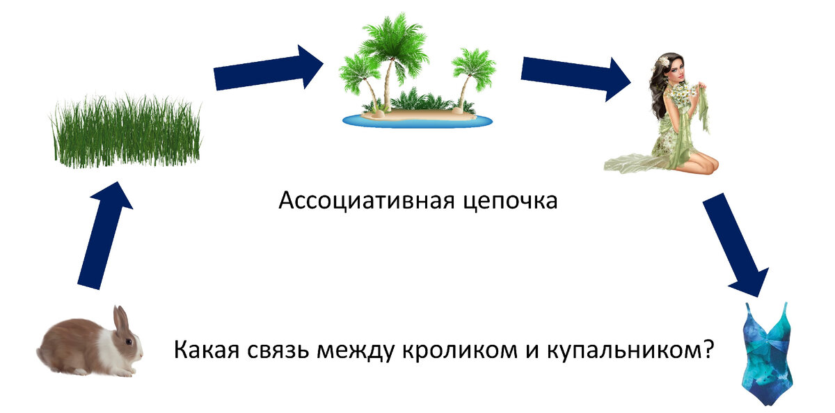 Понятие ассоциации пришло из психологии