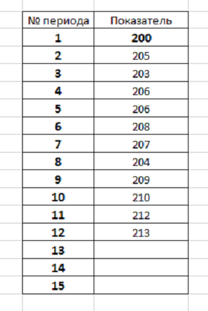 Данные для построения прогноза в Эксель