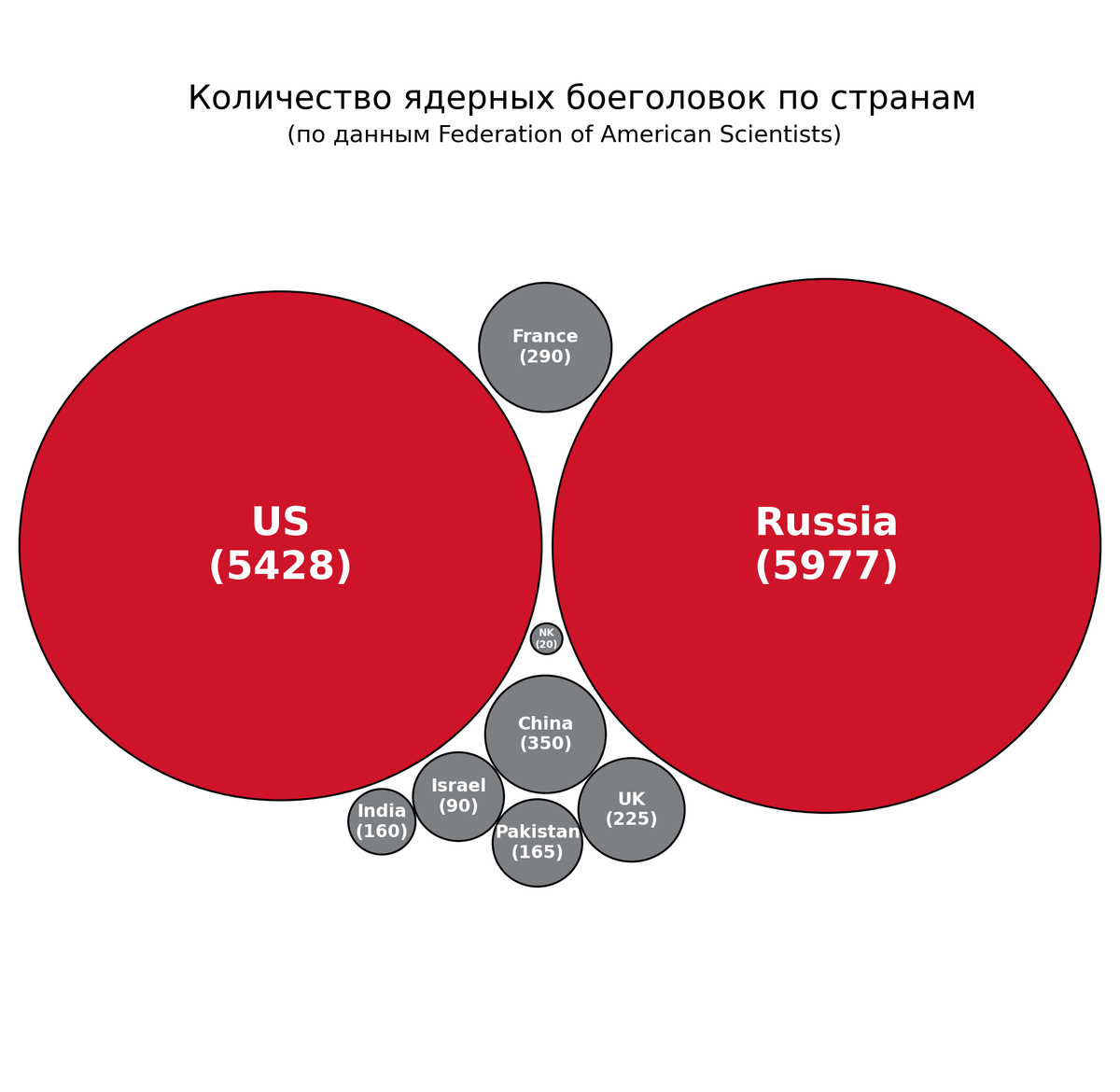 Более 90% ядерного оружия в мире принадлежит США и России