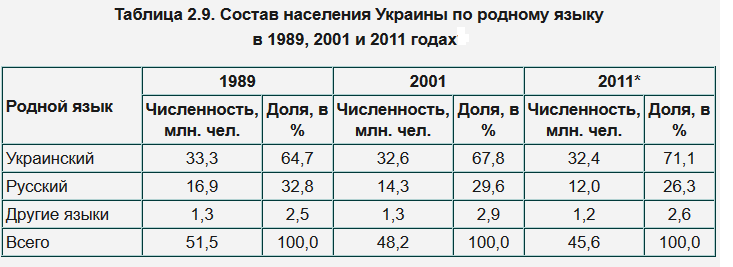 Население украины диаграмма