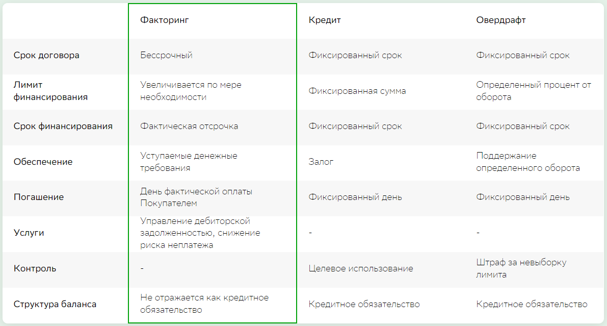 Факторинг это кредит. Факторинг и овердрафт различия. Отличие факторинга от займа. Отличие факторинга от кредита. Рево факторинг