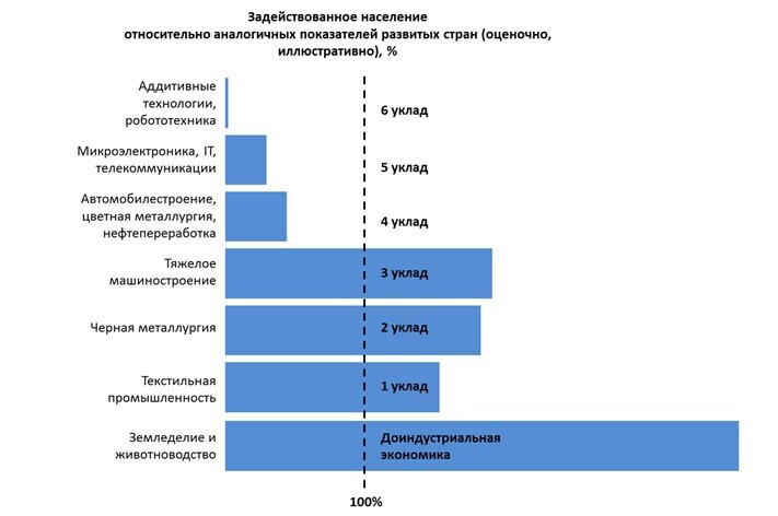 Иллюстрация к методике сравнения структуры населения