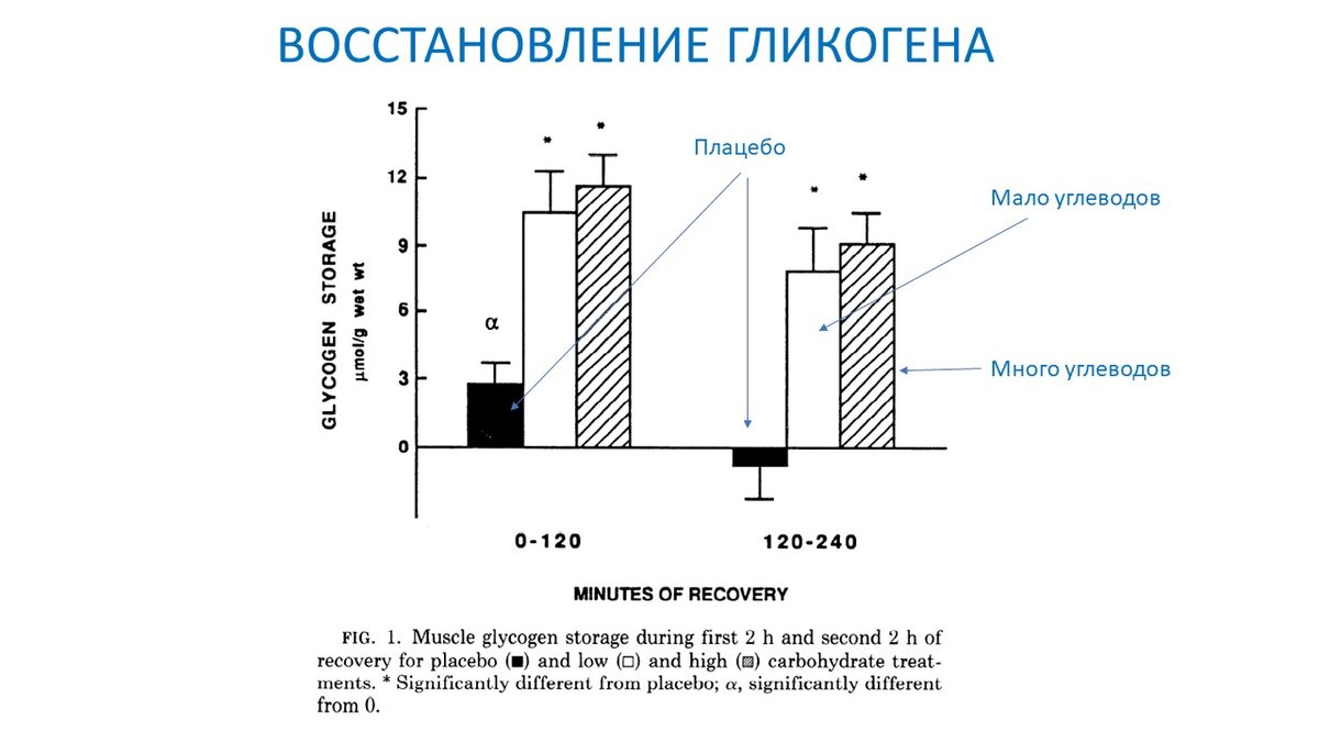 Рисунок 1. Восстановление гликогена у трех экспериментальных групп.